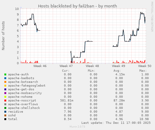 Hosts blacklisted by fail2ban