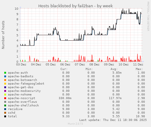 Hosts blacklisted by fail2ban