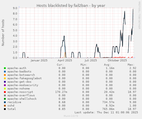 Hosts blacklisted by fail2ban