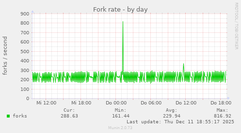 Fork rate