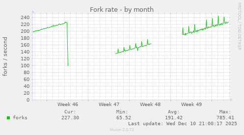 Fork rate