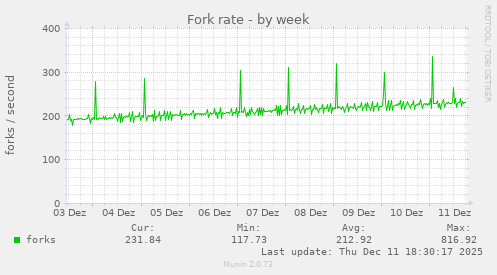 Fork rate