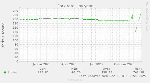 Fork rate