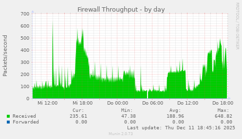 Firewall Throughput