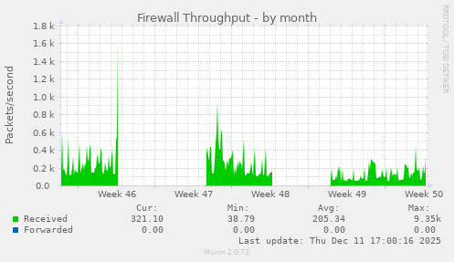 Firewall Throughput