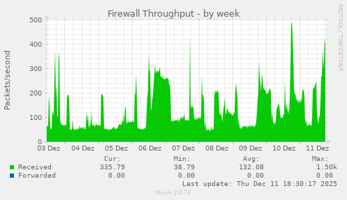 Firewall Throughput