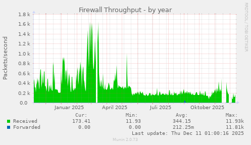 Firewall Throughput