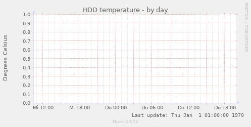 HDD temperature