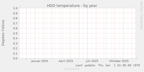 HDD temperature
