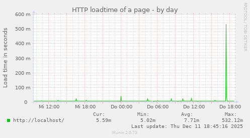HTTP loadtime of a page