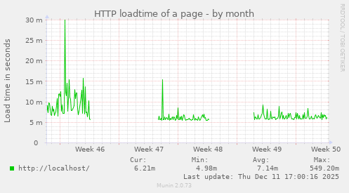 HTTP loadtime of a page