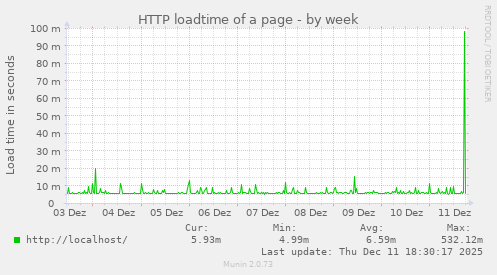 HTTP loadtime of a page