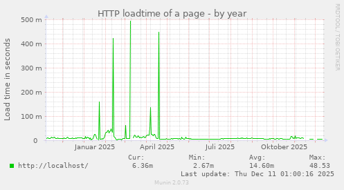 HTTP loadtime of a page