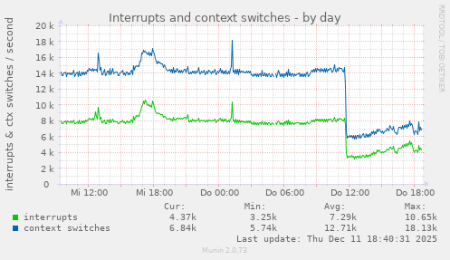 Interrupts and context switches