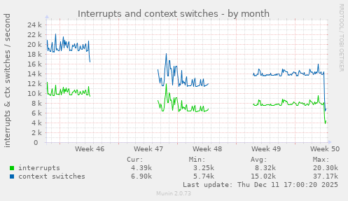 Interrupts and context switches