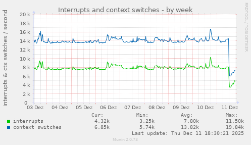 Interrupts and context switches