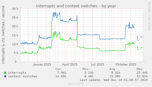 Interrupts and context switches