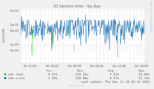 IO Service time