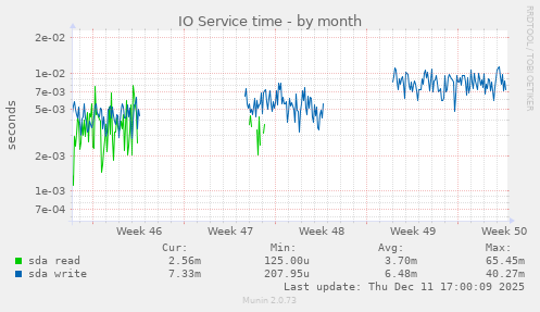 IO Service time