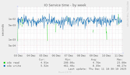 IO Service time