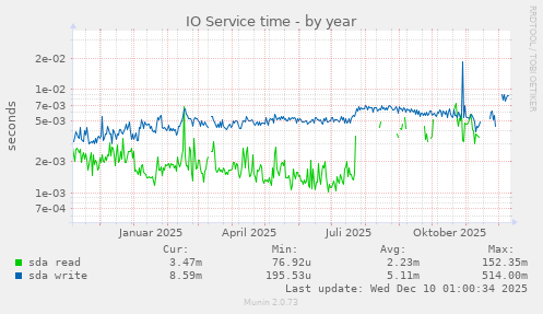 IO Service time