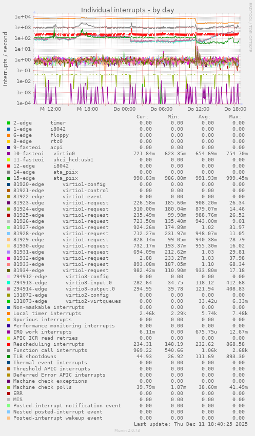 Individual interrupts