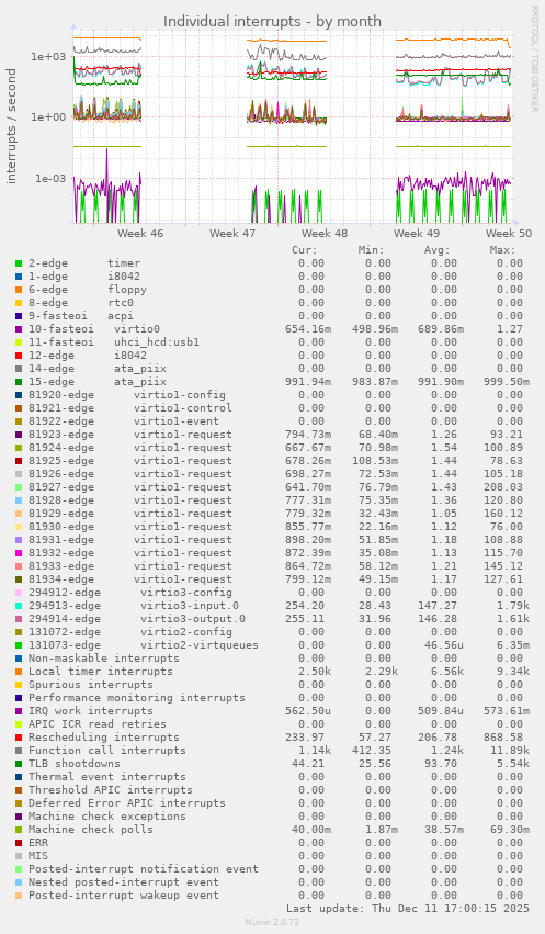 Individual interrupts