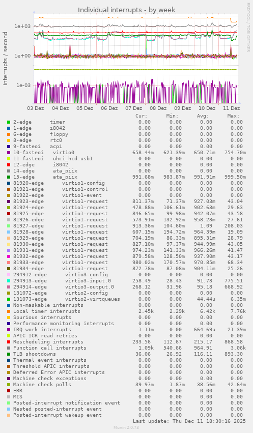 Individual interrupts