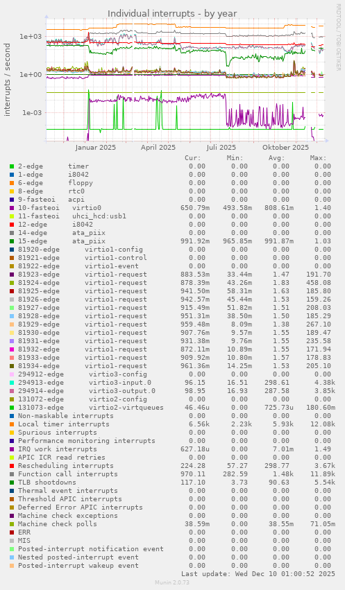 Individual interrupts