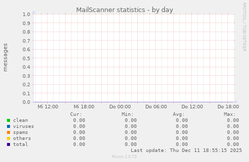 MailScanner statistics