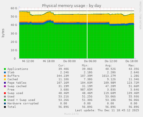 Physical memory usage