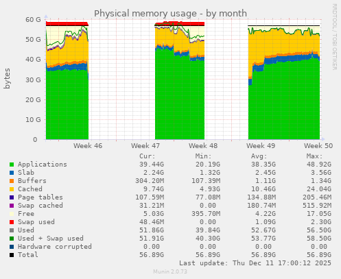 Physical memory usage