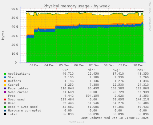 Physical memory usage