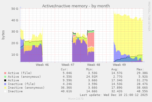Active/Inactive memory