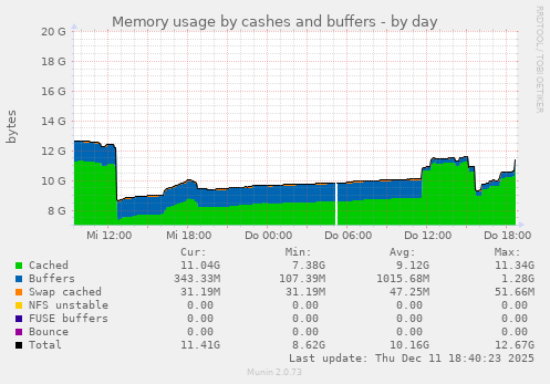 Memory usage by cashes and buffers