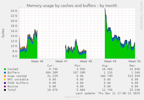 Memory usage by cashes and buffers