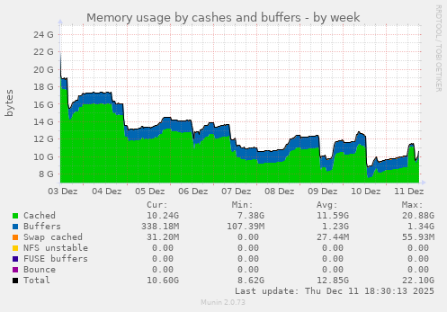 Memory usage by cashes and buffers