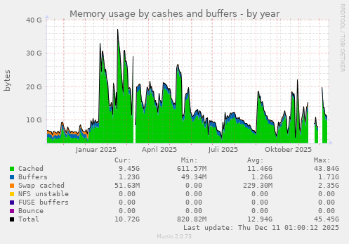 Memory usage by cashes and buffers
