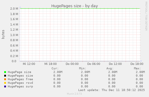 HugePages size