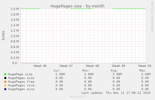 HugePages size