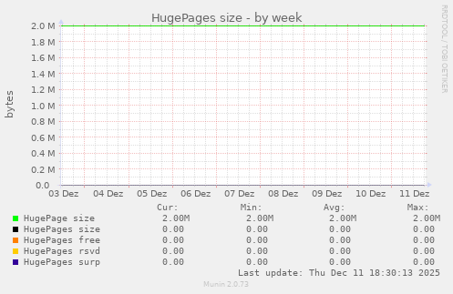 HugePages size