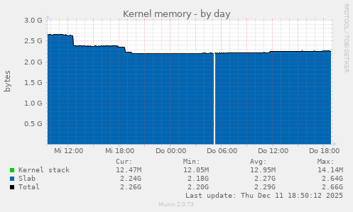 Kernel memory