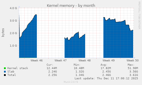 Kernel memory