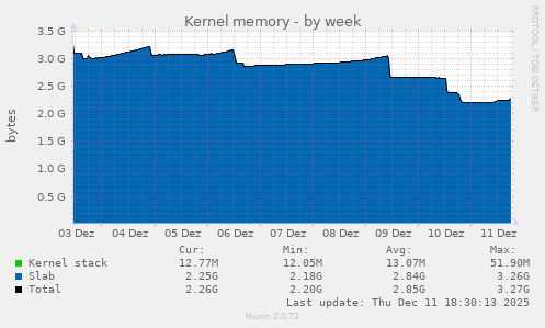 Kernel memory