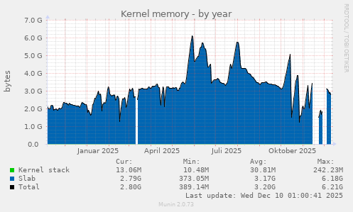 Kernel memory