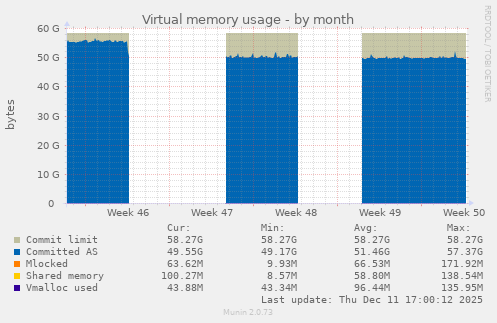 Virtual memory usage