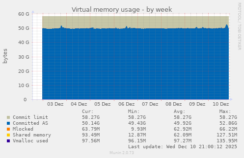 Virtual memory usage