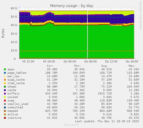 Memory usage