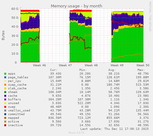 Memory usage