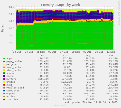 Memory usage